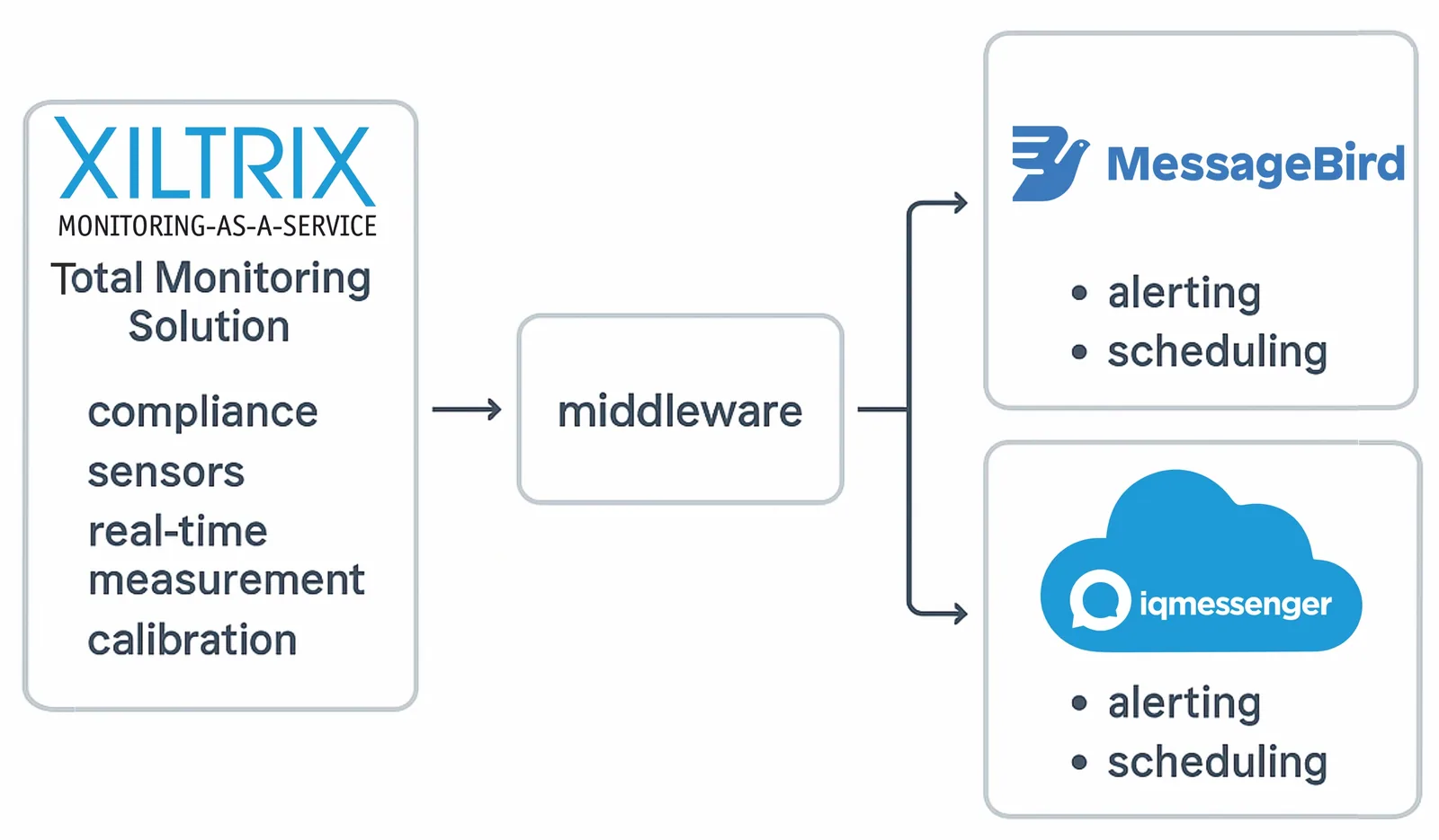 XiltriX Message Broker Integration