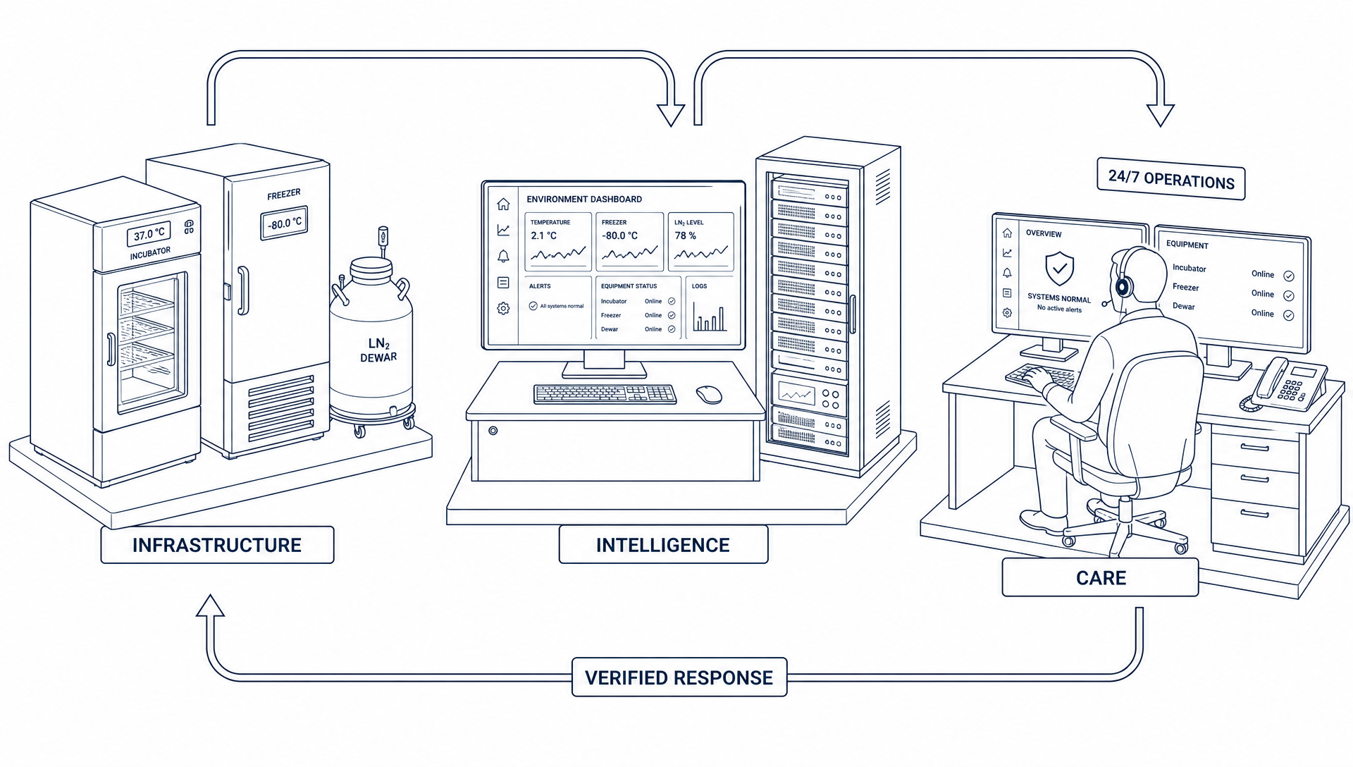 Line drawing of the closed assurance loop: laboratory infrastructure, a monitoring station and a 24/7 operations desk, with a verified response returning to the equipment