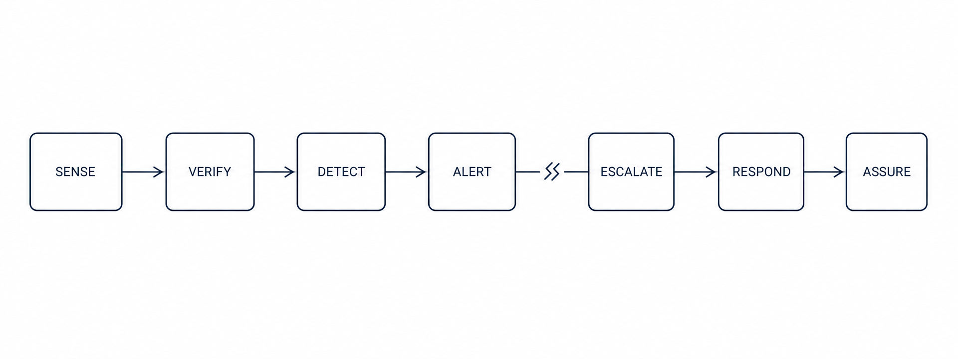 Line diagram of the assurance chain from sense to assure, with a broken link between alert and escalate